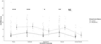 Poorer Well-Being in Children With Misophonia: Evidence From the Sussex Misophonia Scale for Adolescents